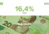 Инфляция в апреле ускорилась до 16,4%